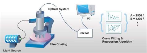 optical coating thickness testing|thin film optical coating.